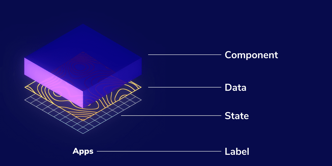 The Scene consists of Label, State, Data and Components