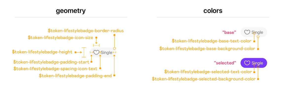 Example of a set of design tokens for a component