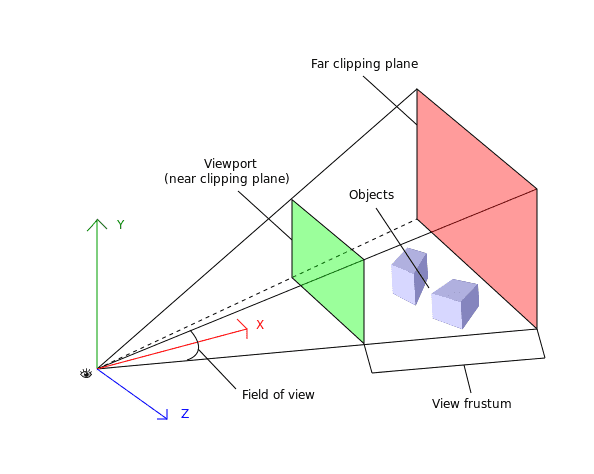 View Frustum this is a pyramid which has 2 clipping planes. Objects or parts of objects found outside the frustum, won't be rendered