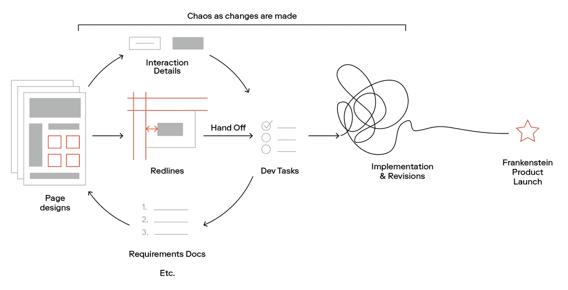 A lot of chaos is introduced when changes are made during the design & development process